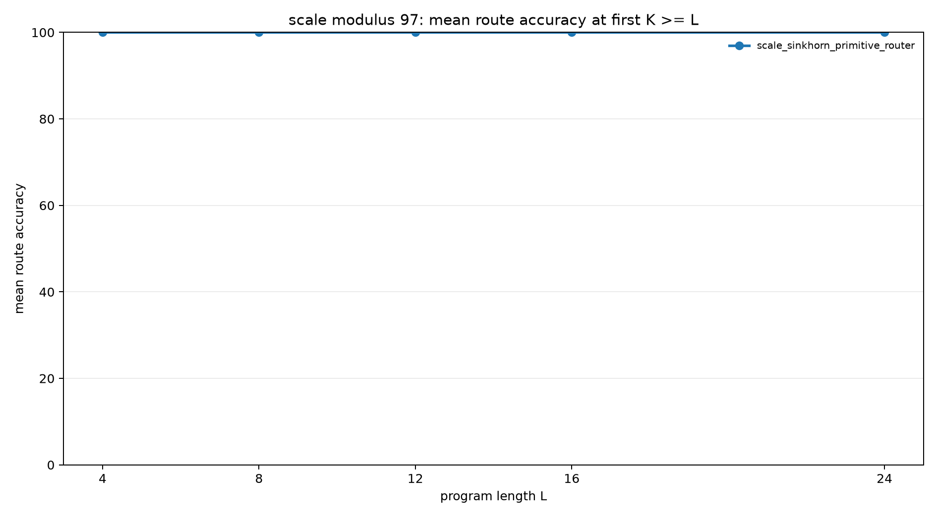 scale mod97 route accuracy at k ge l