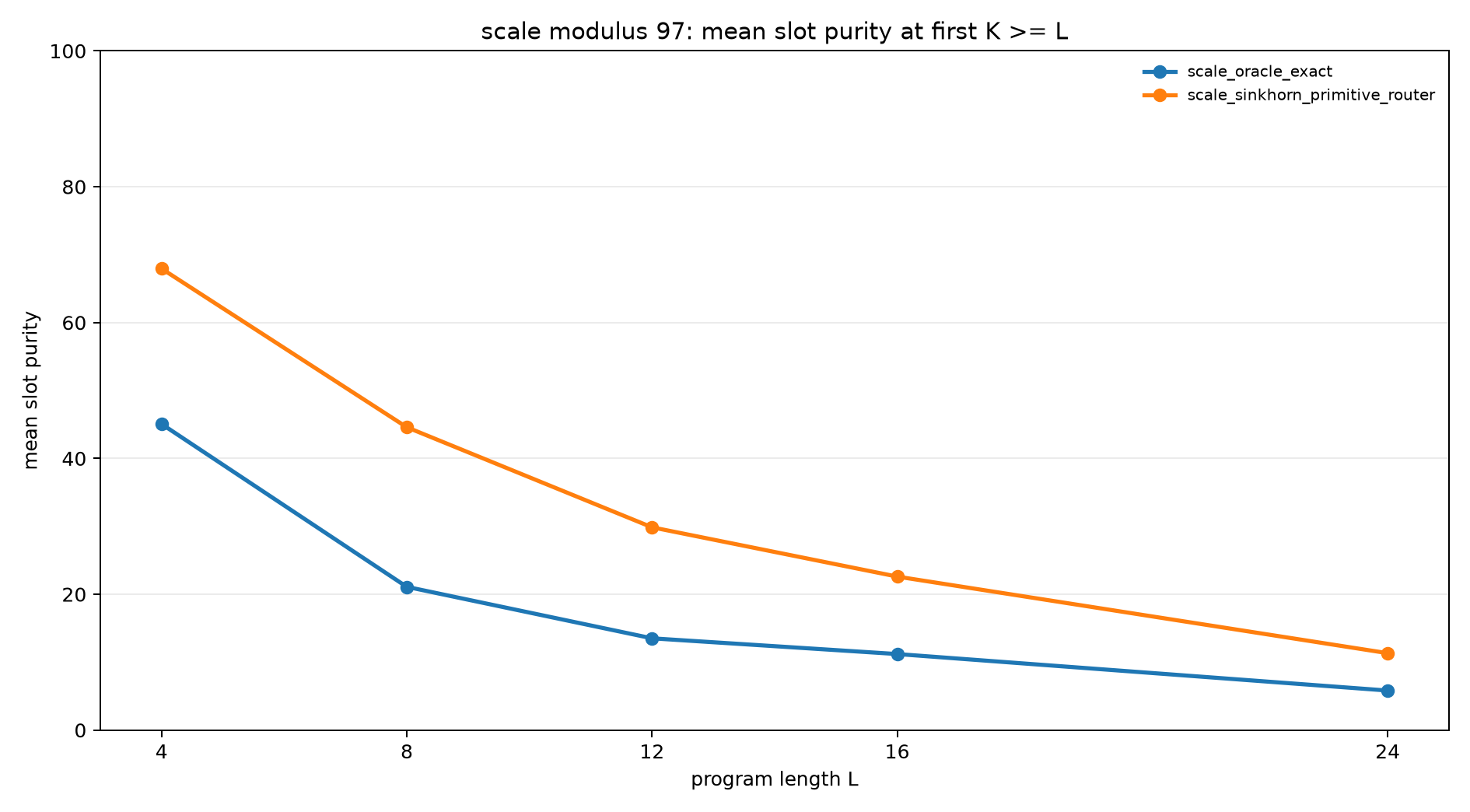 scale mod97 slot purity at k ge l