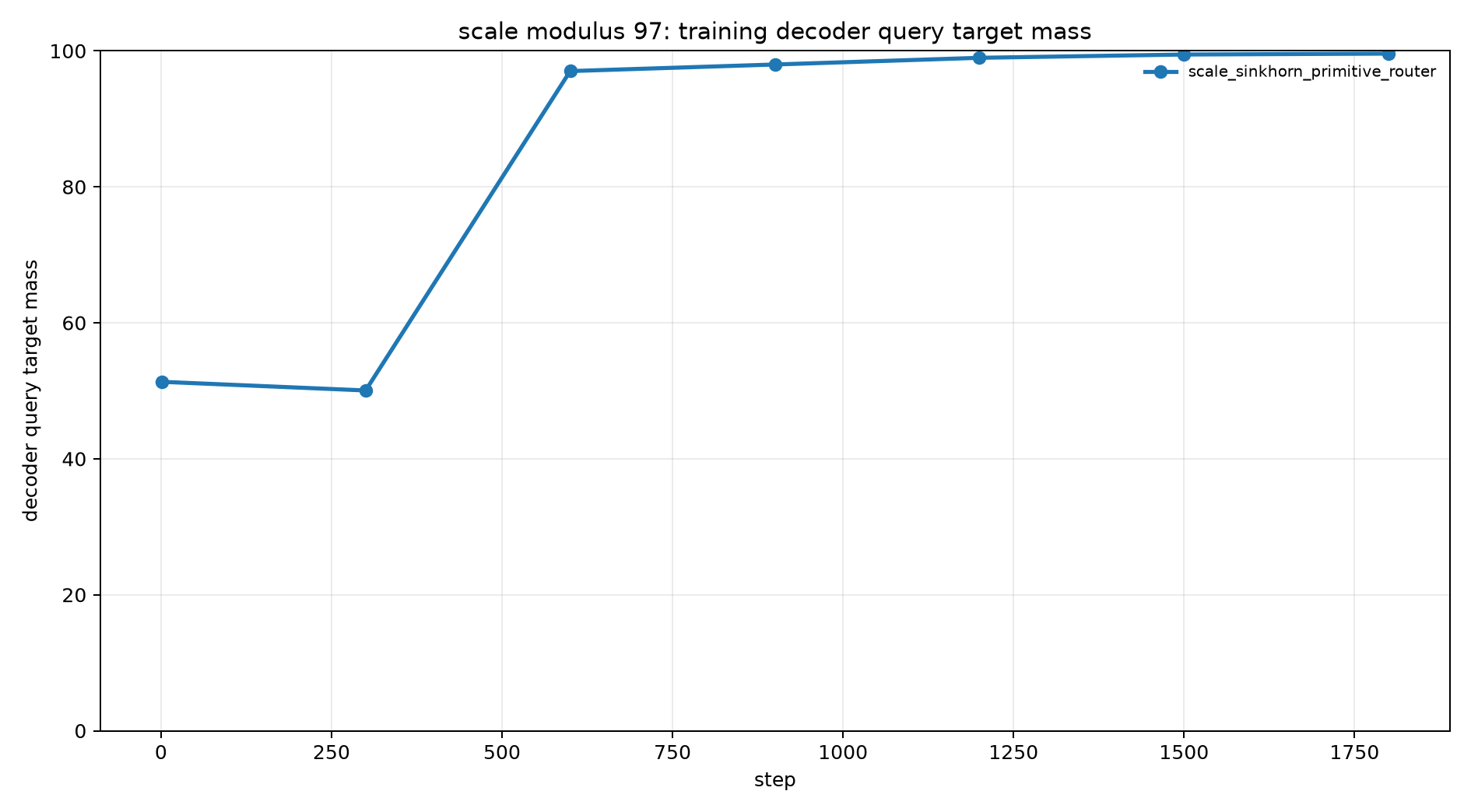 scale mod97 train decoder query mass
