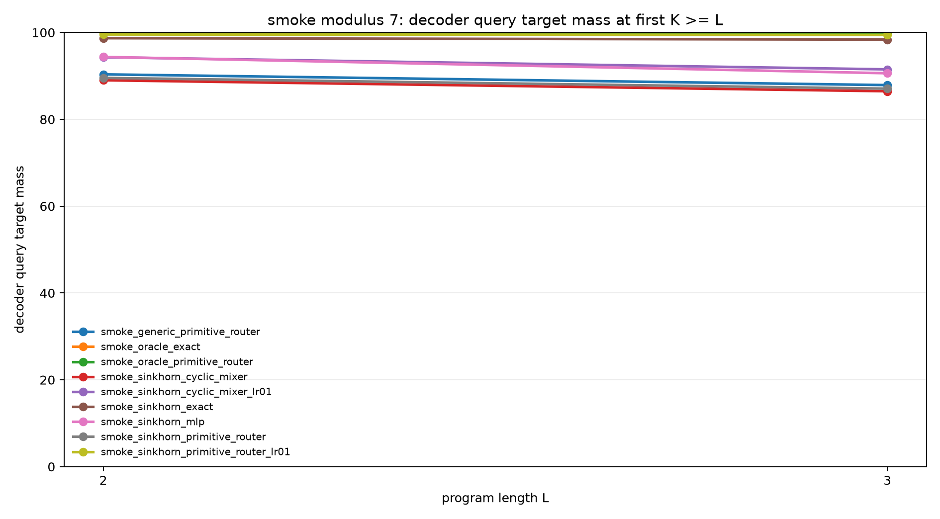 smoke mod7 decoder query mass at k ge l