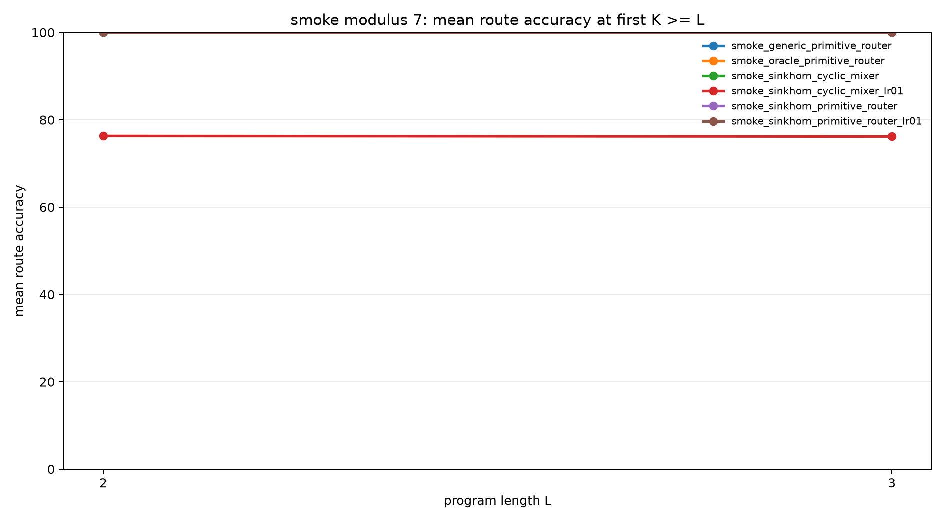 smoke mod7 route accuracy at k ge l