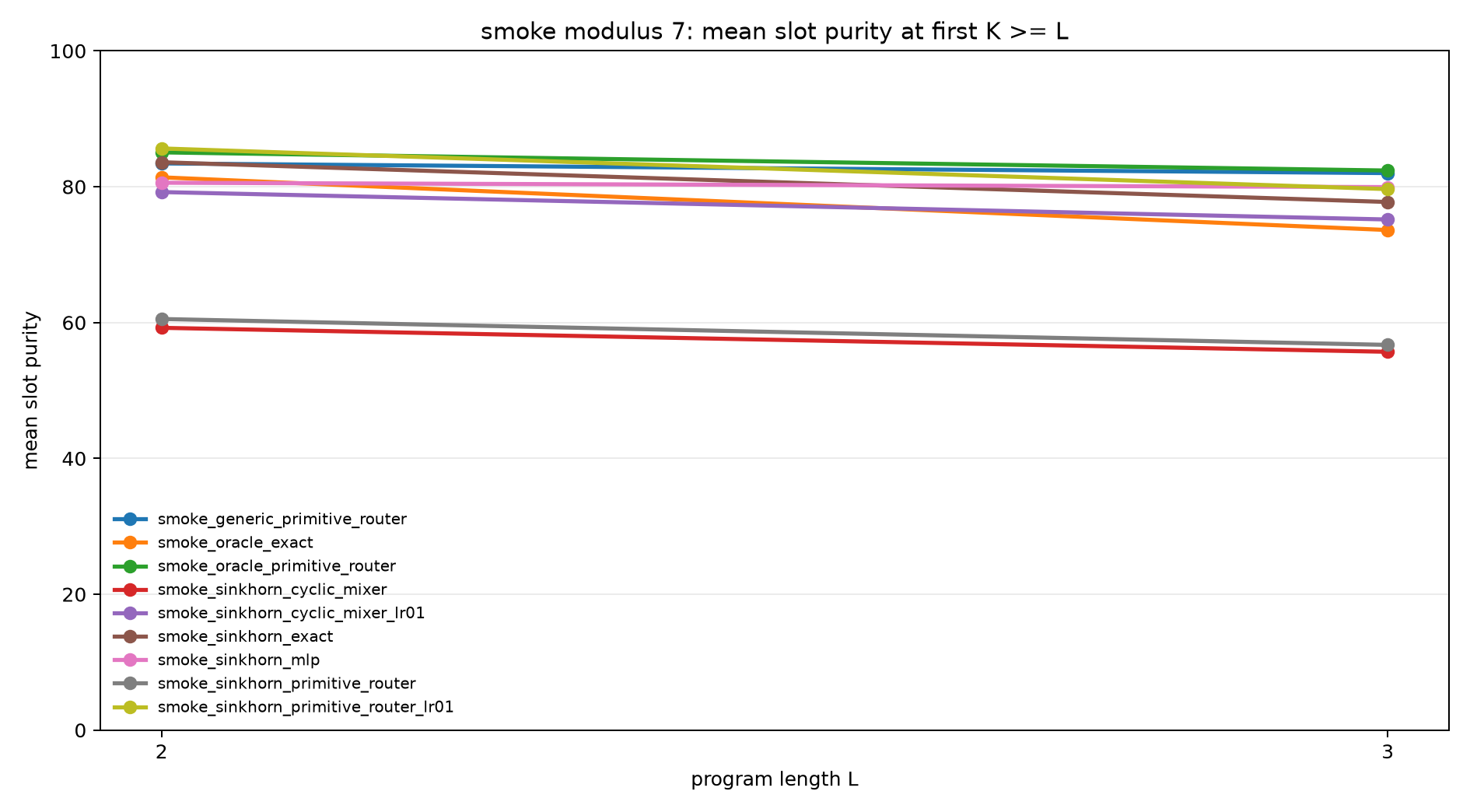 smoke mod7 slot purity at k ge l