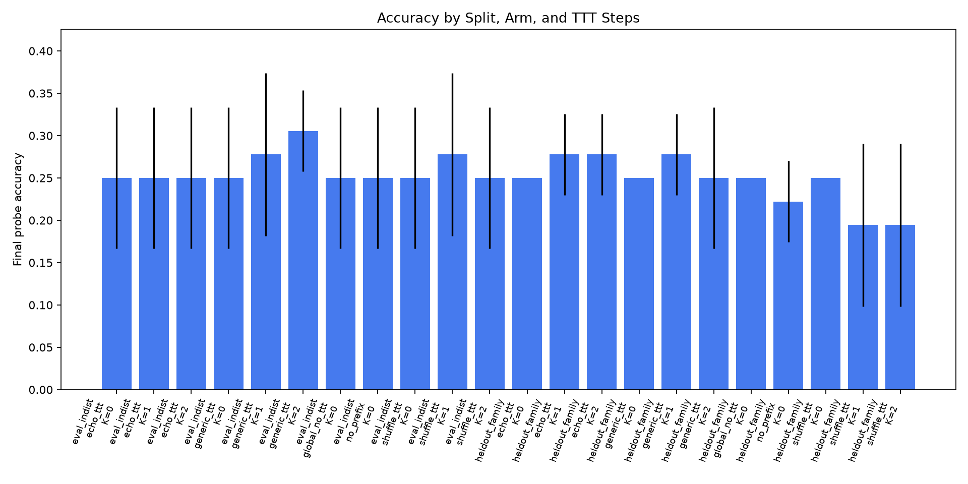 Accuracy by arm