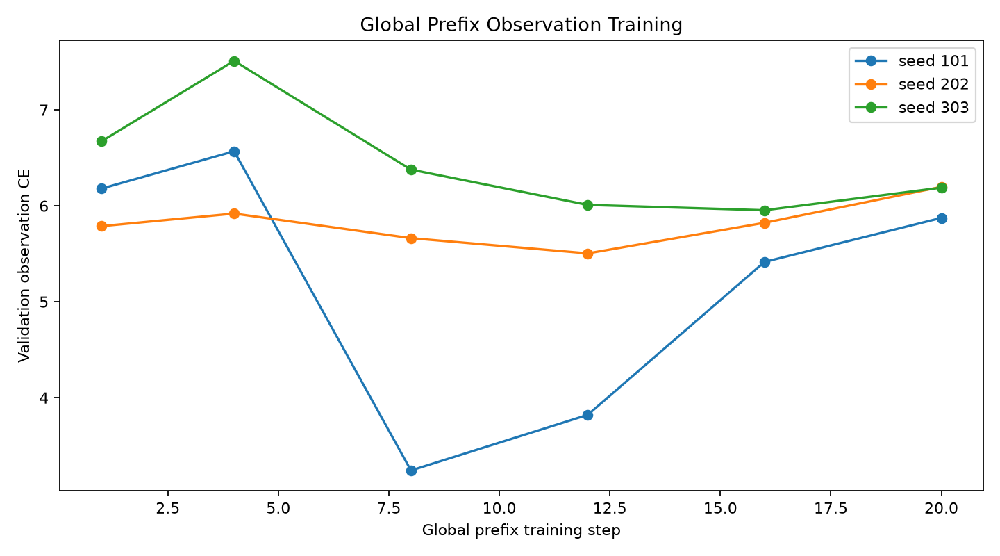Global prefix training