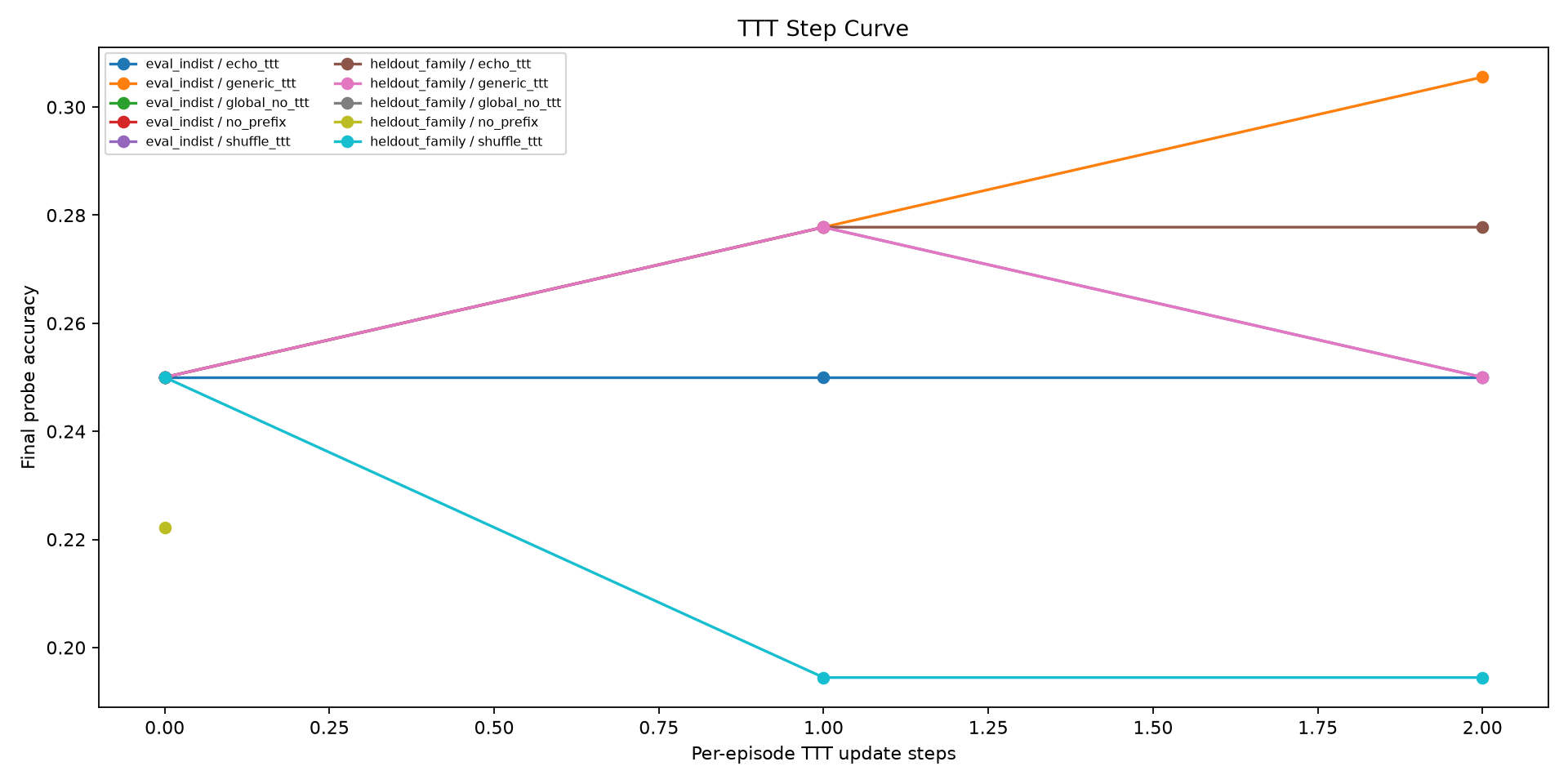 TTT step curve