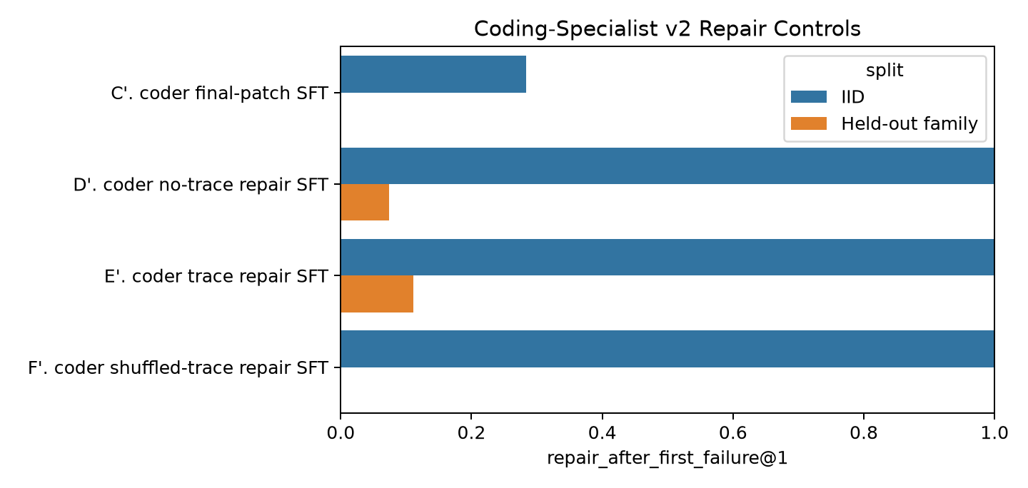coding-specialist v2 ablation