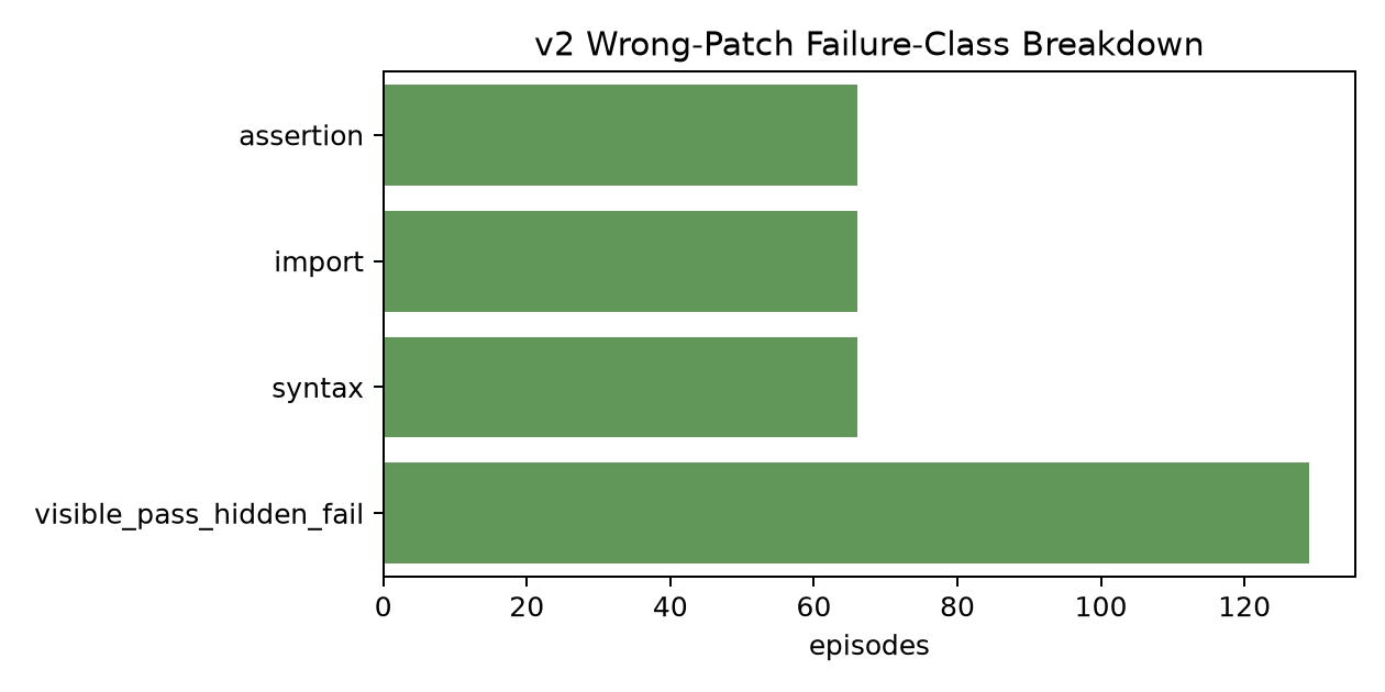 v2 failure-class breakdown