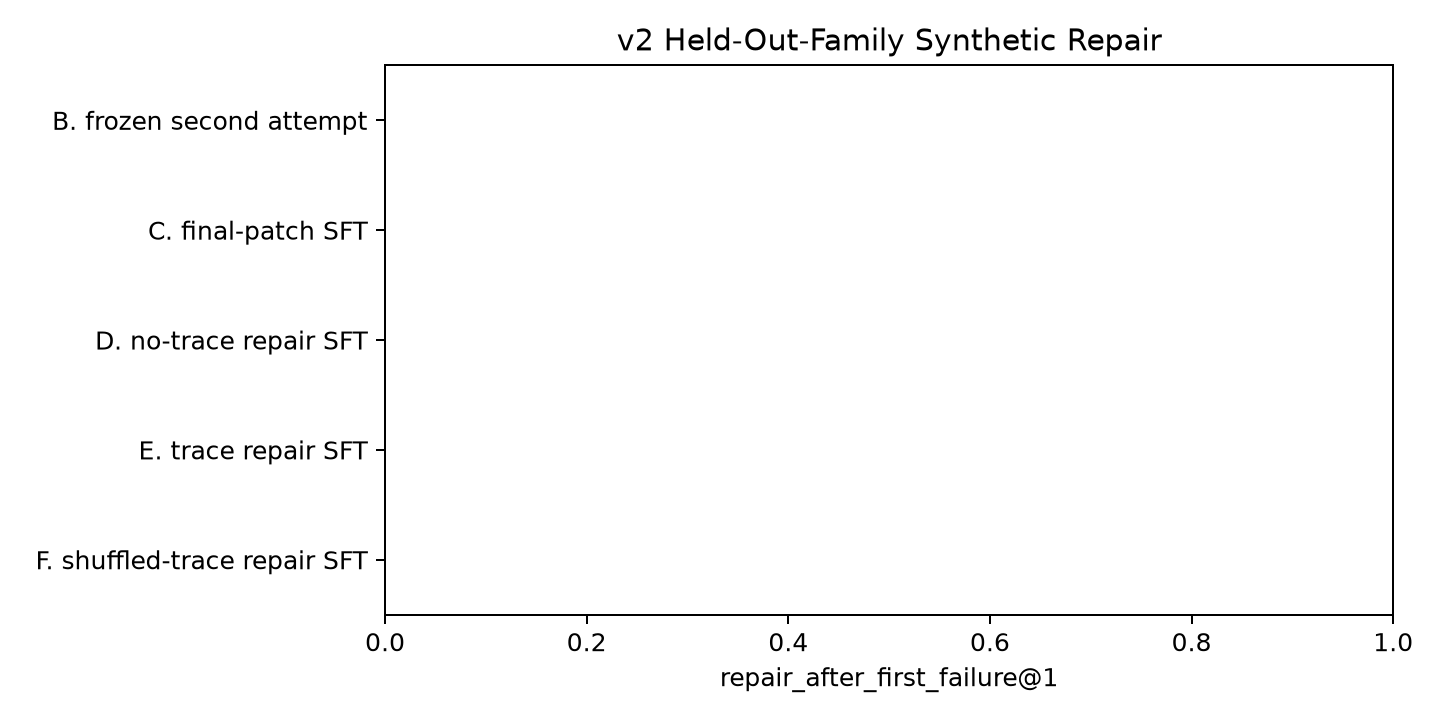 v2 held-out-family repair rate