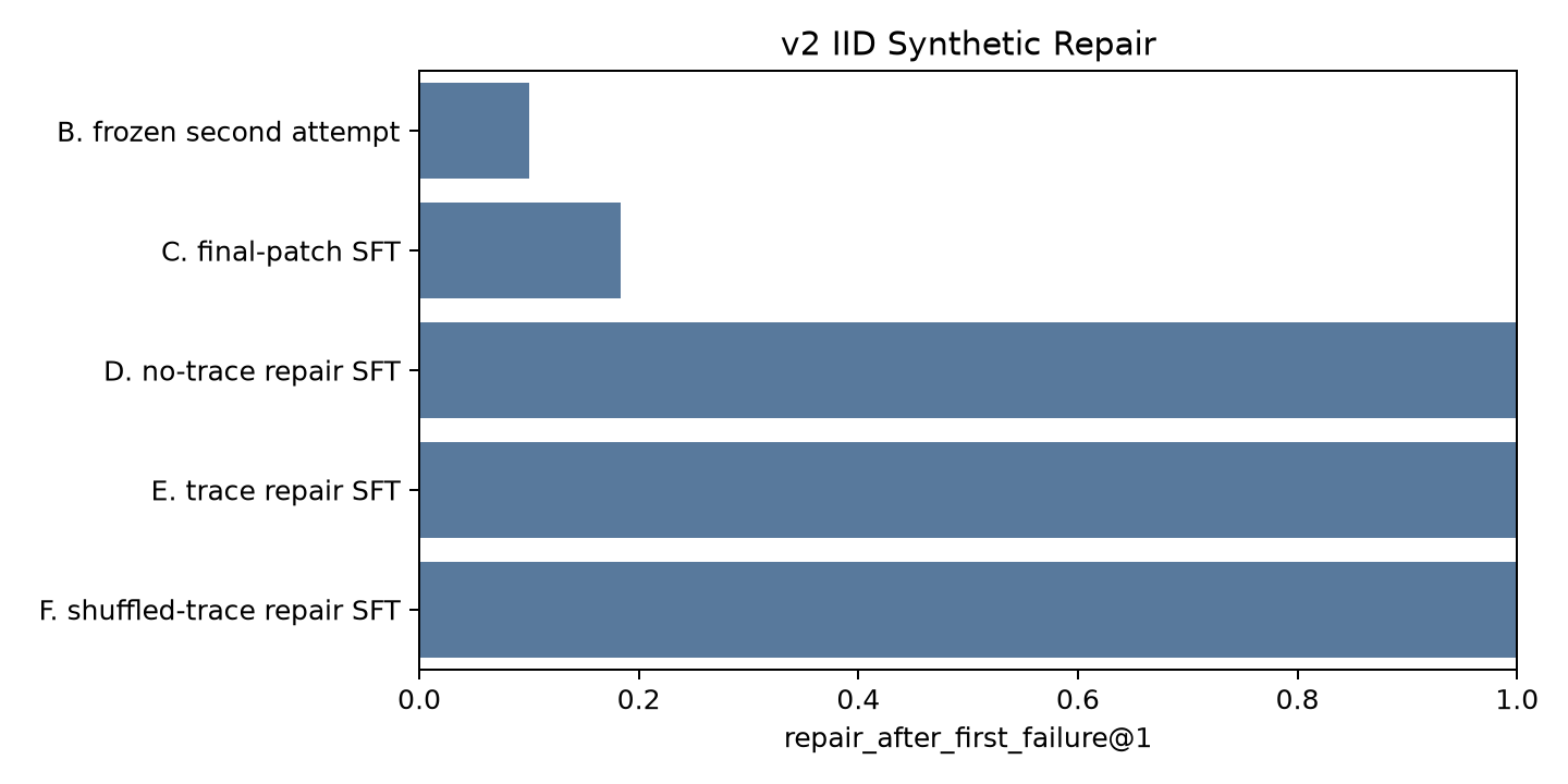 v2 IID repair rate