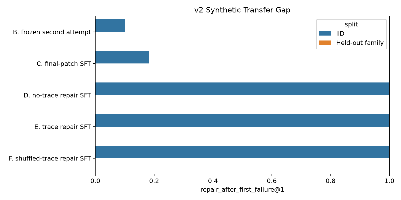 v2 transfer gap