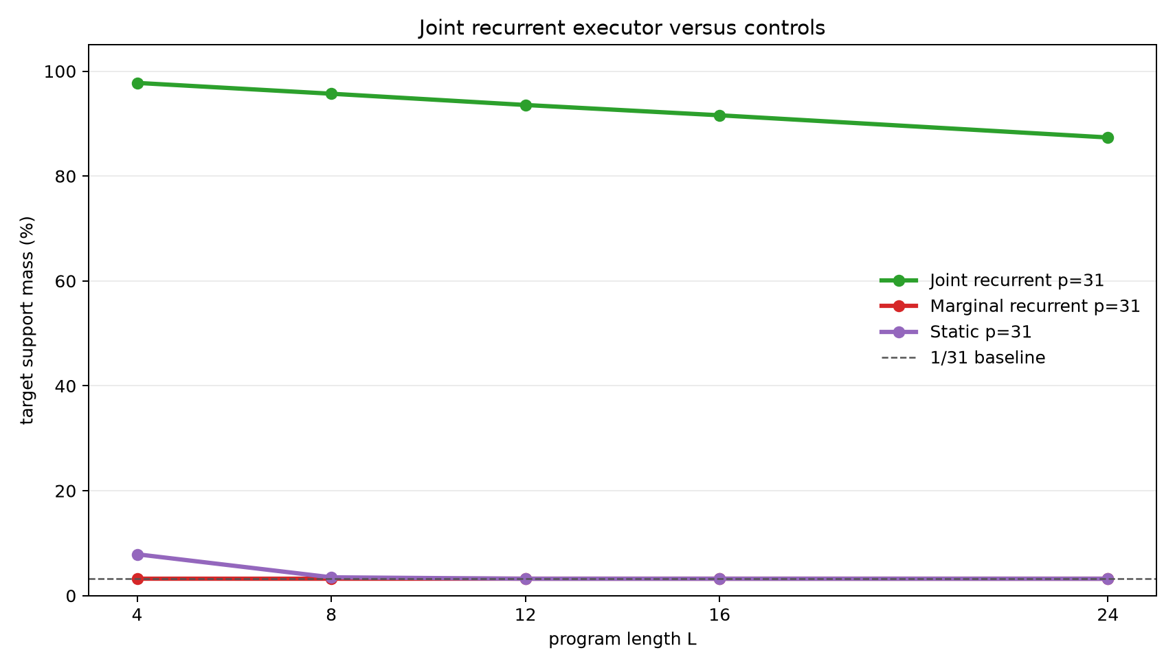 Control comparison