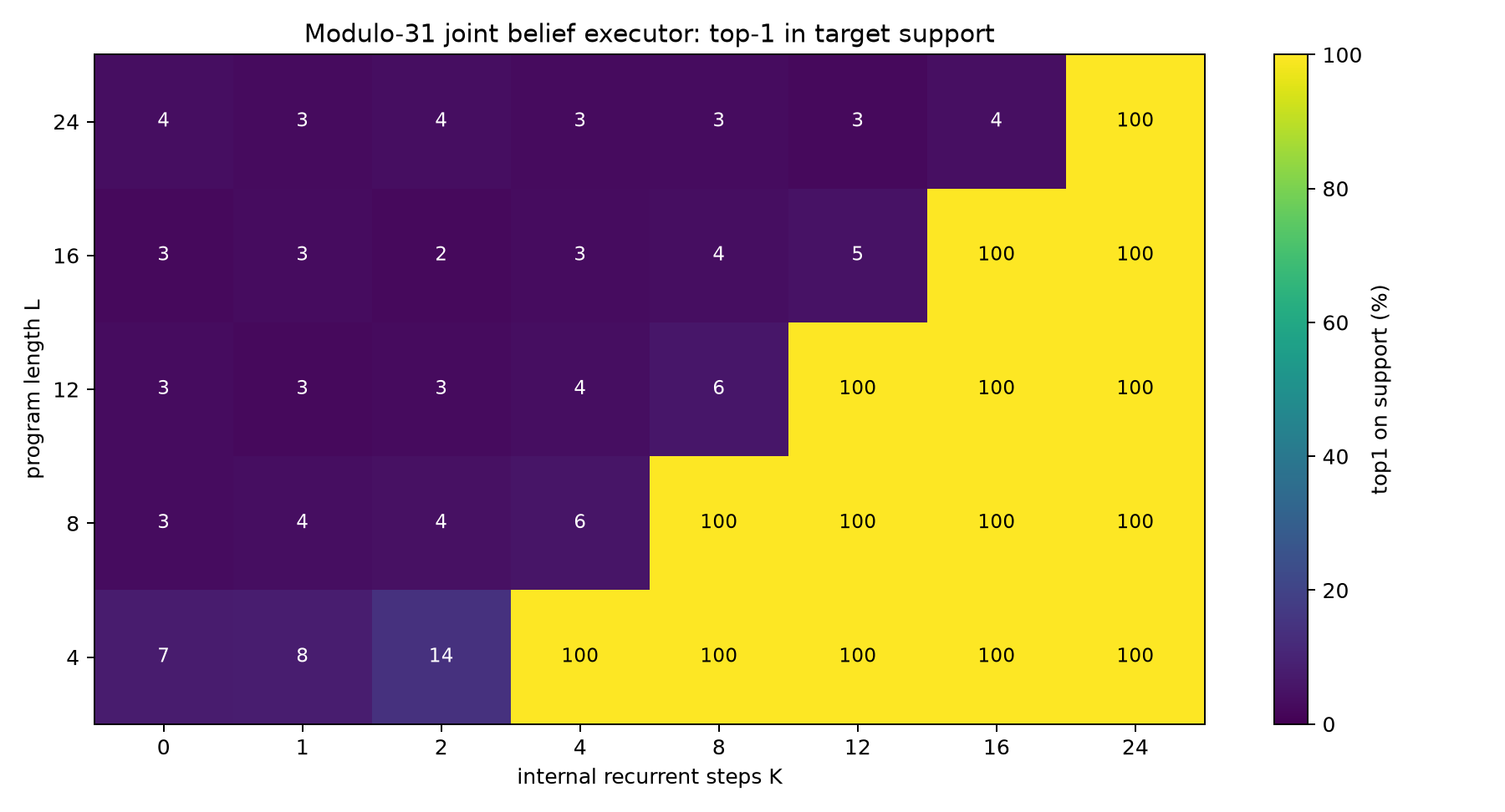 Top-1 support heatmap