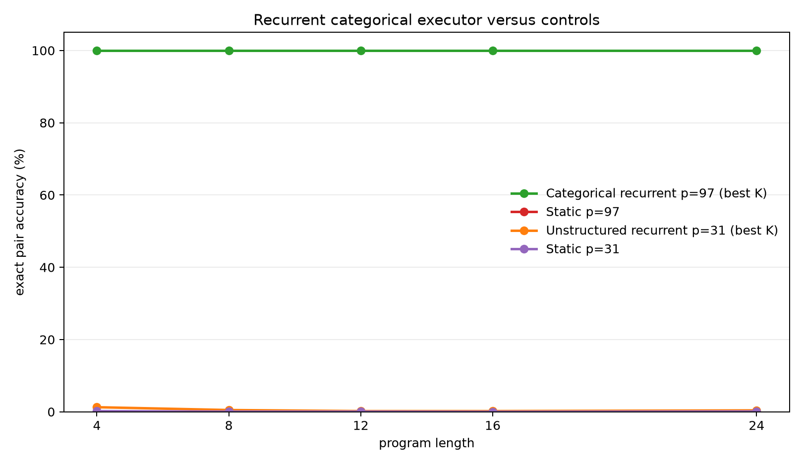 Executor versus controls