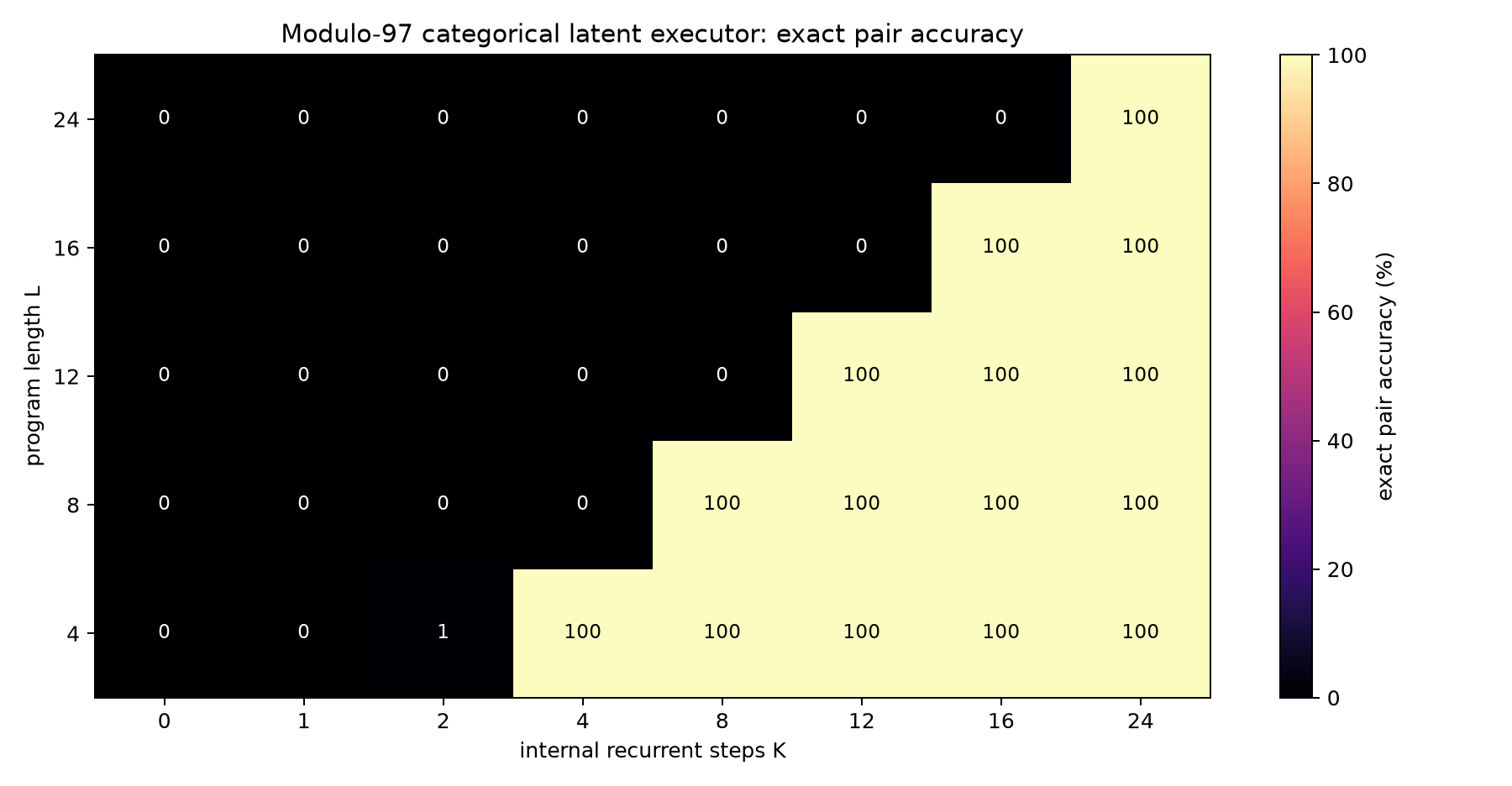 Modulo-97 K threshold heatmap
