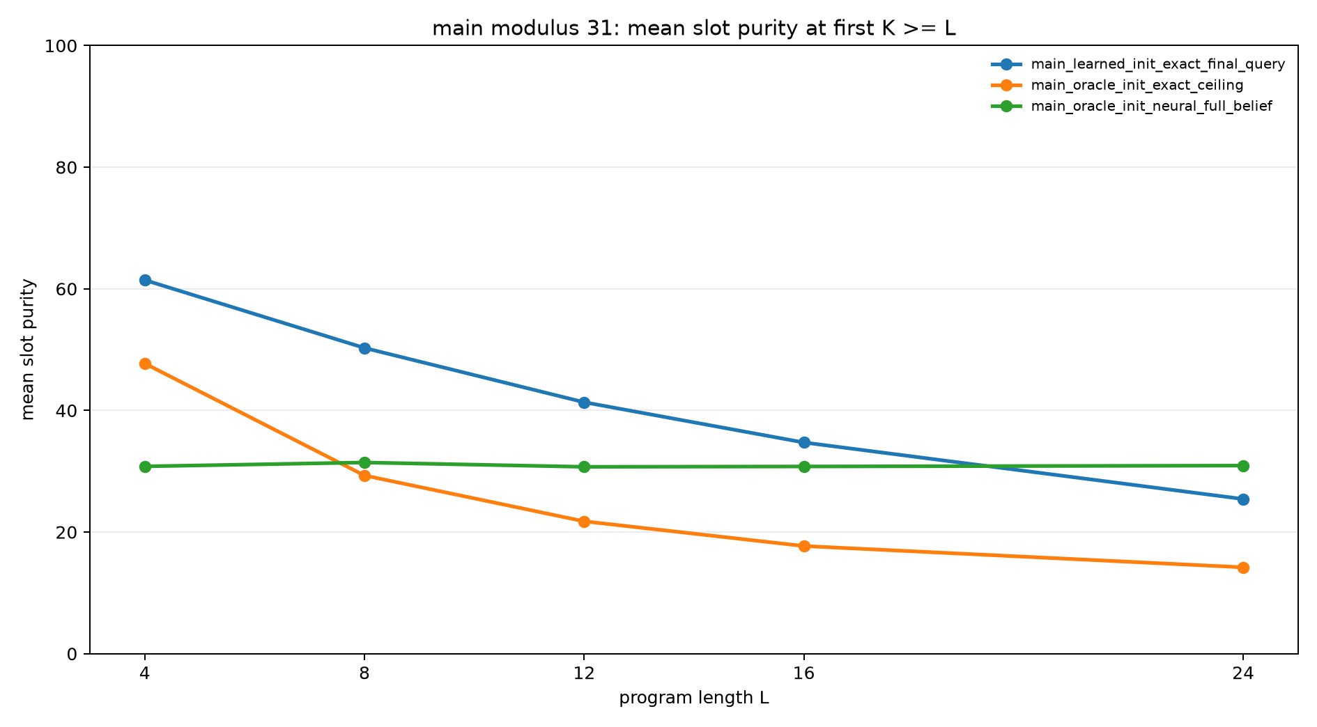 Main slot purity
