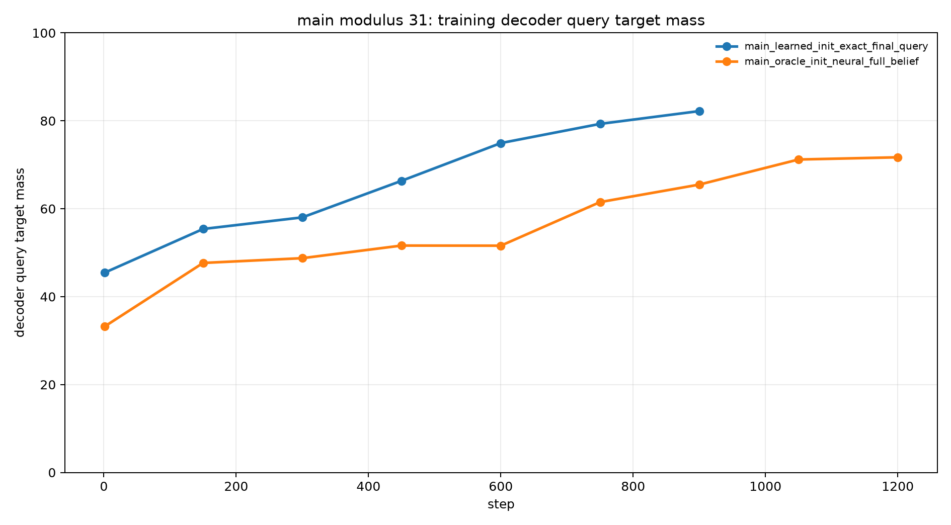 main mod31 train decoder query mass