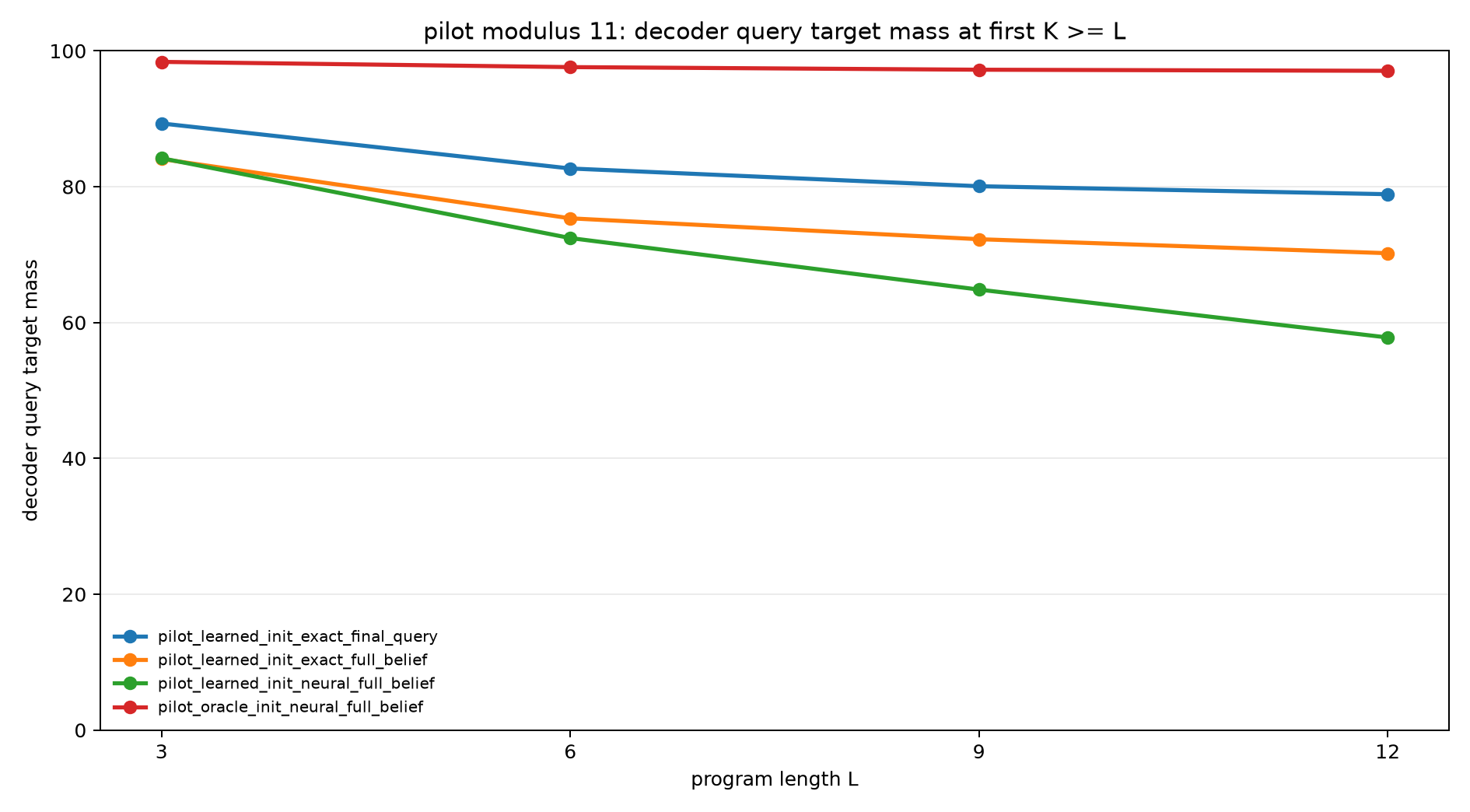 Pilot query mass