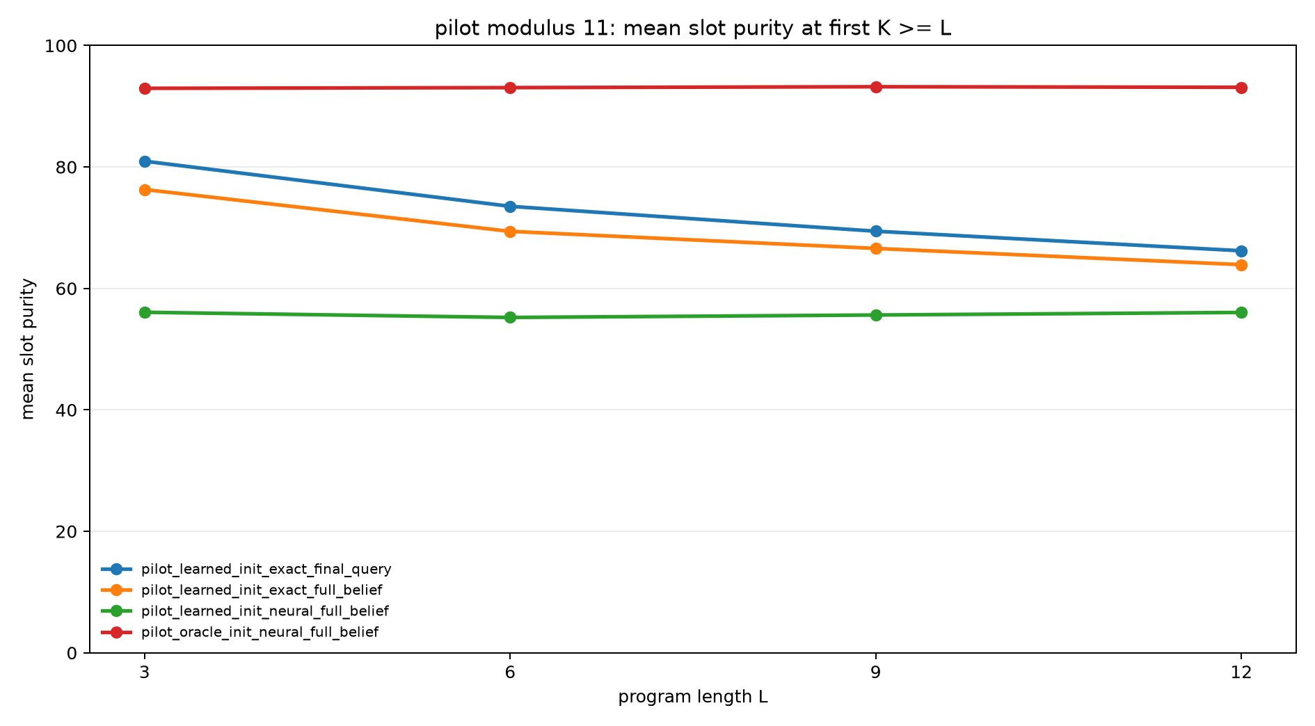 pilot mod11 slot purity at k ge l
