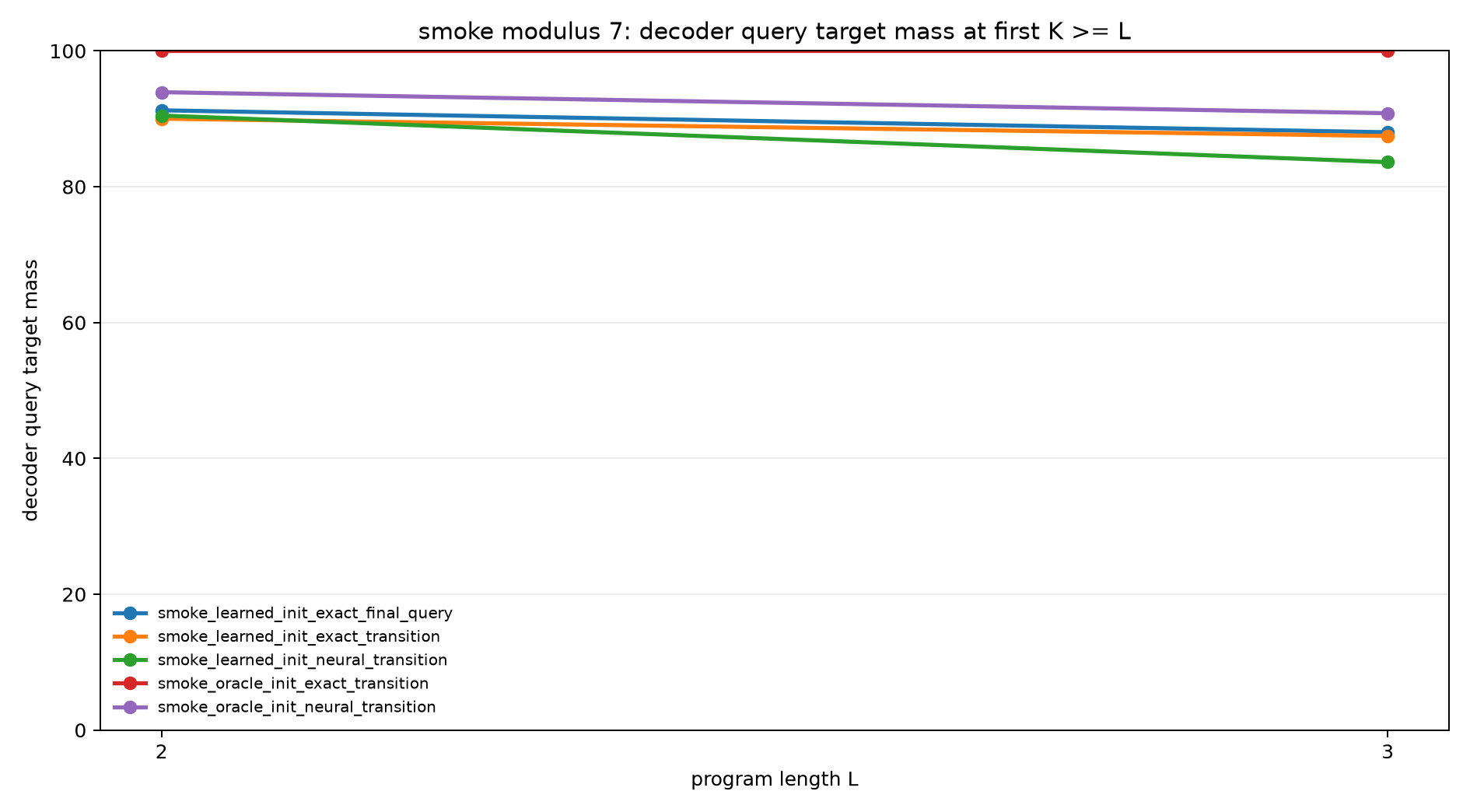 smoke mod7 decoder query mass at k ge l