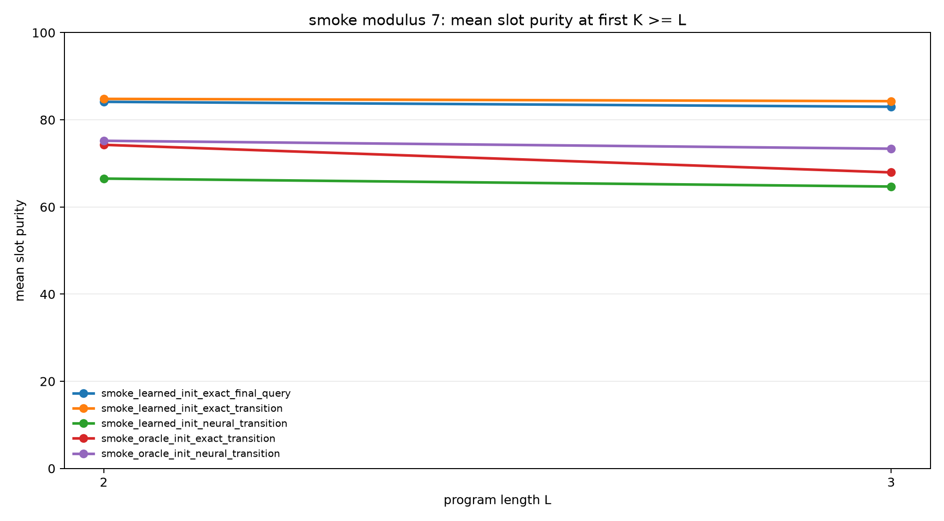smoke mod7 slot purity at k ge l