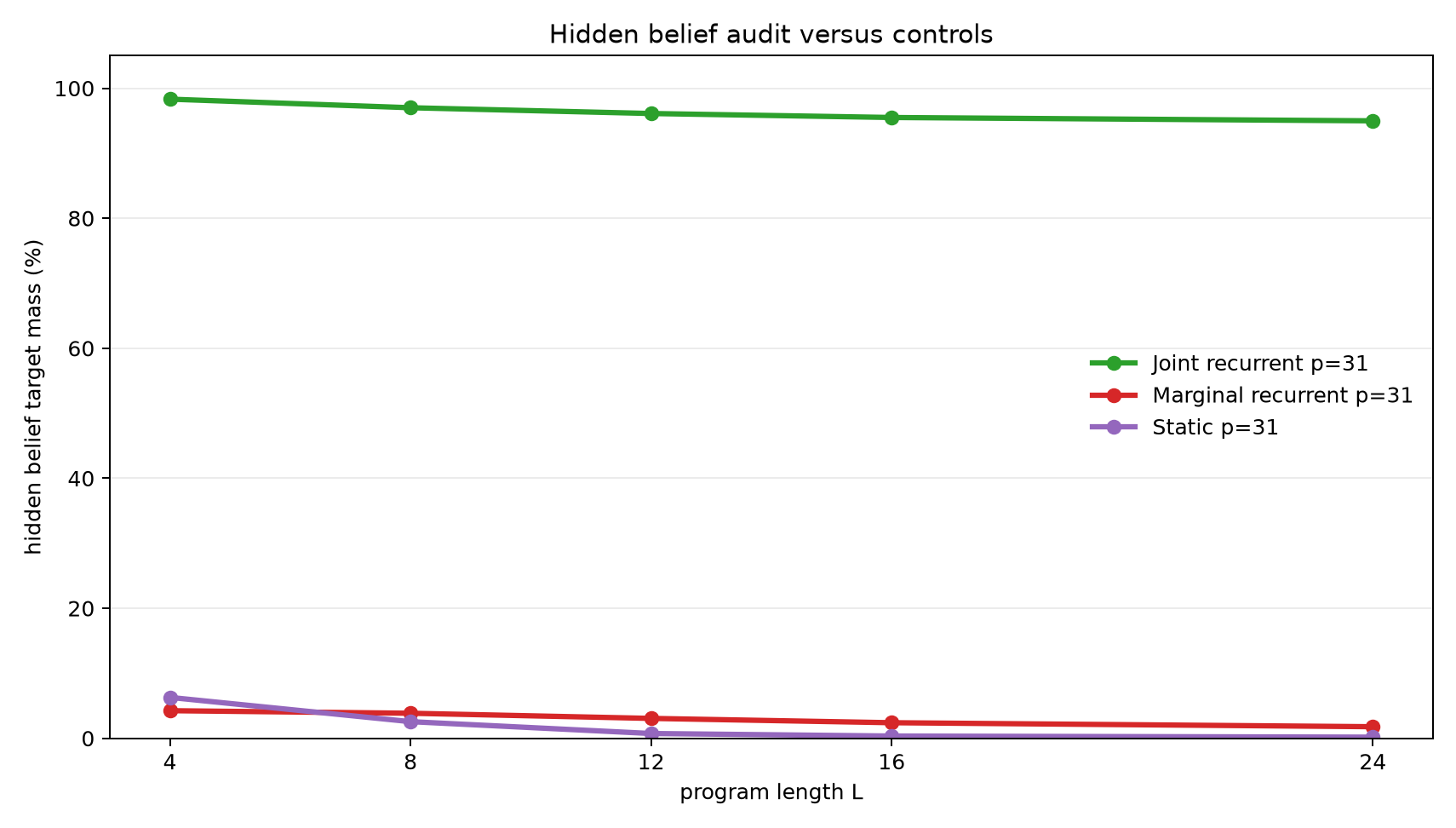 Control hidden belief mass