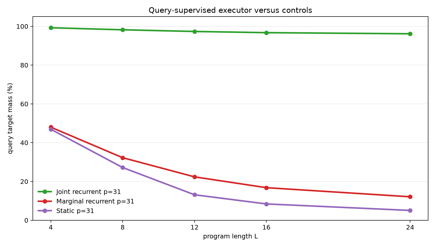 Control query mass
