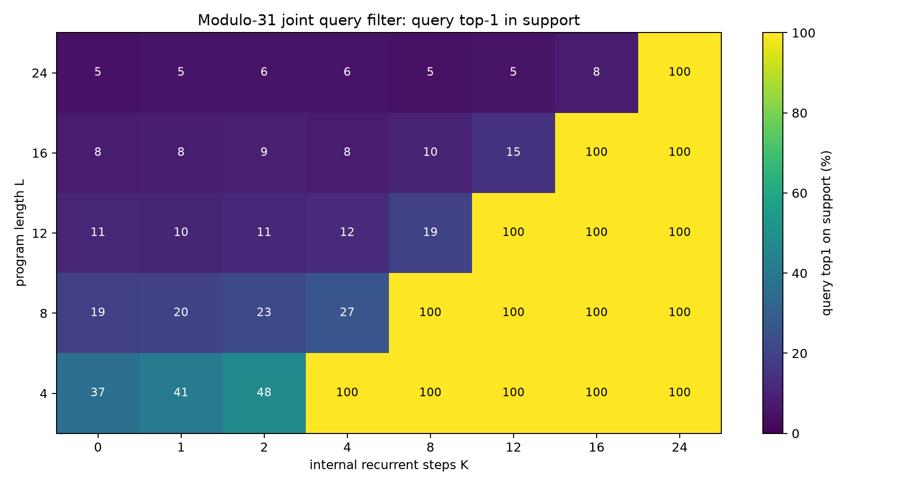 Query top-1 heatmap