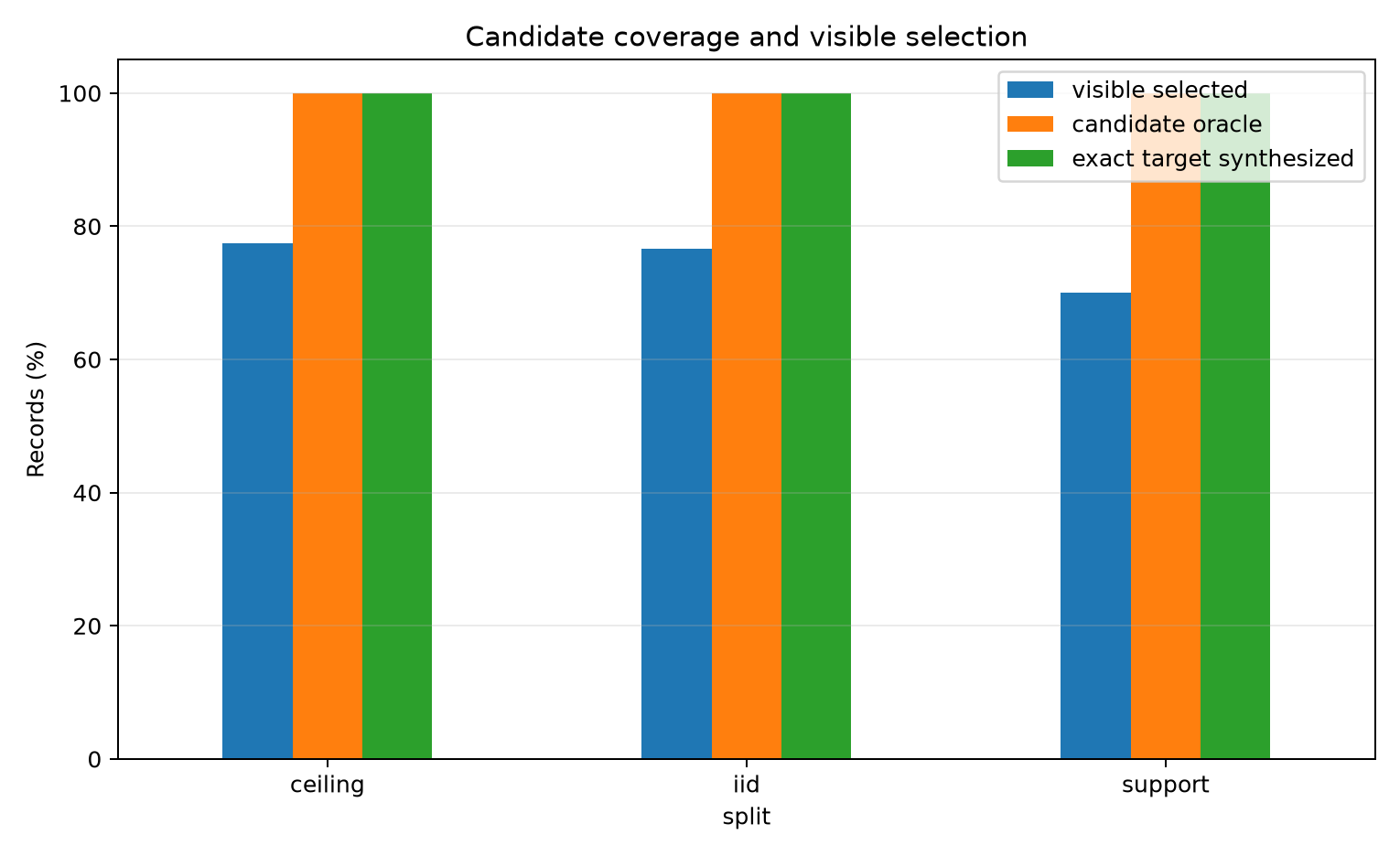 Candidate coverage