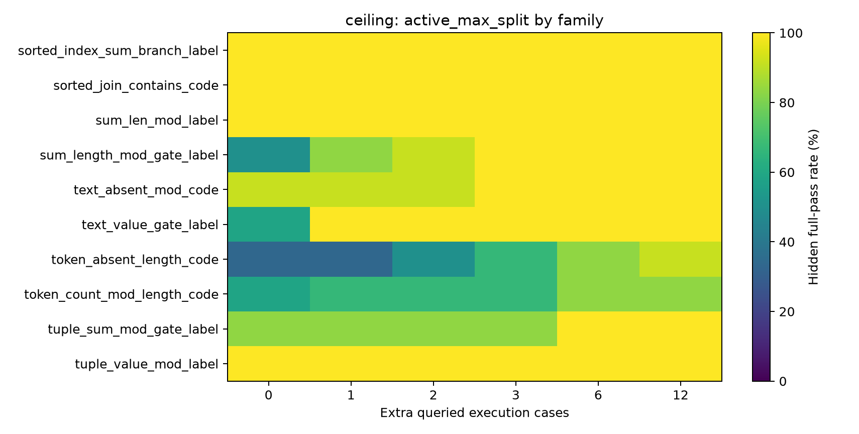 Ceiling active family heatmap