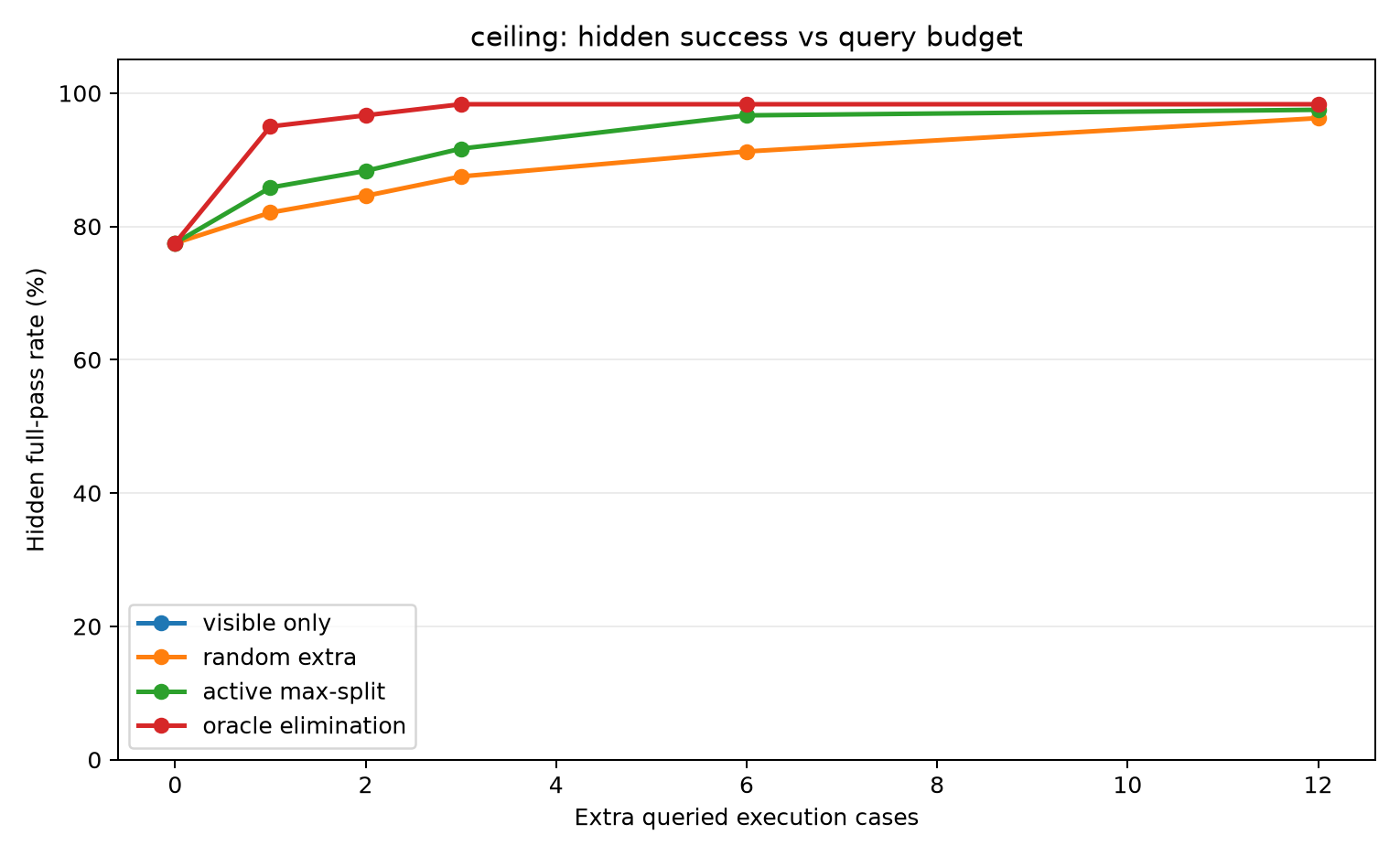 Ceiling success by budget