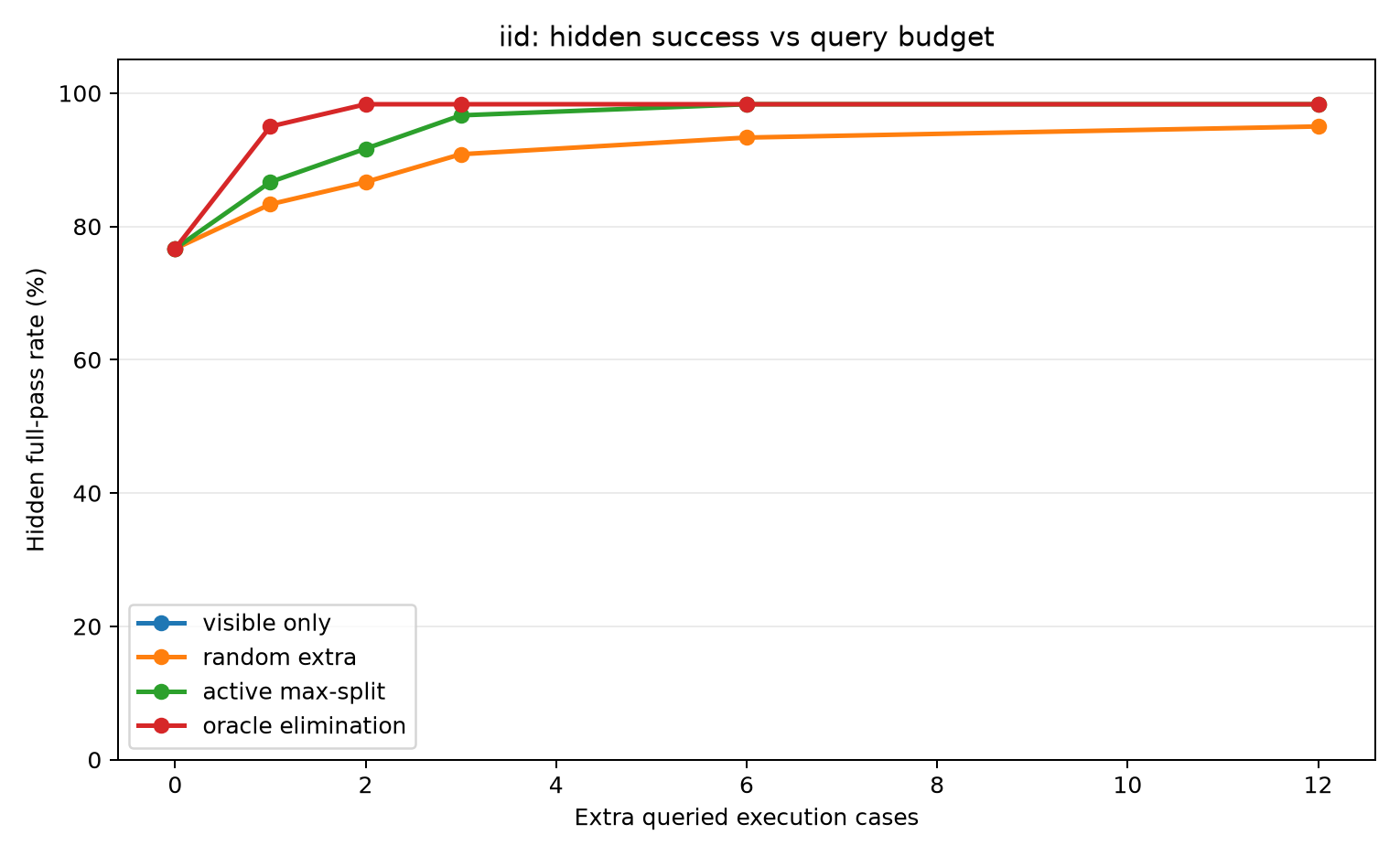 IID success by budget