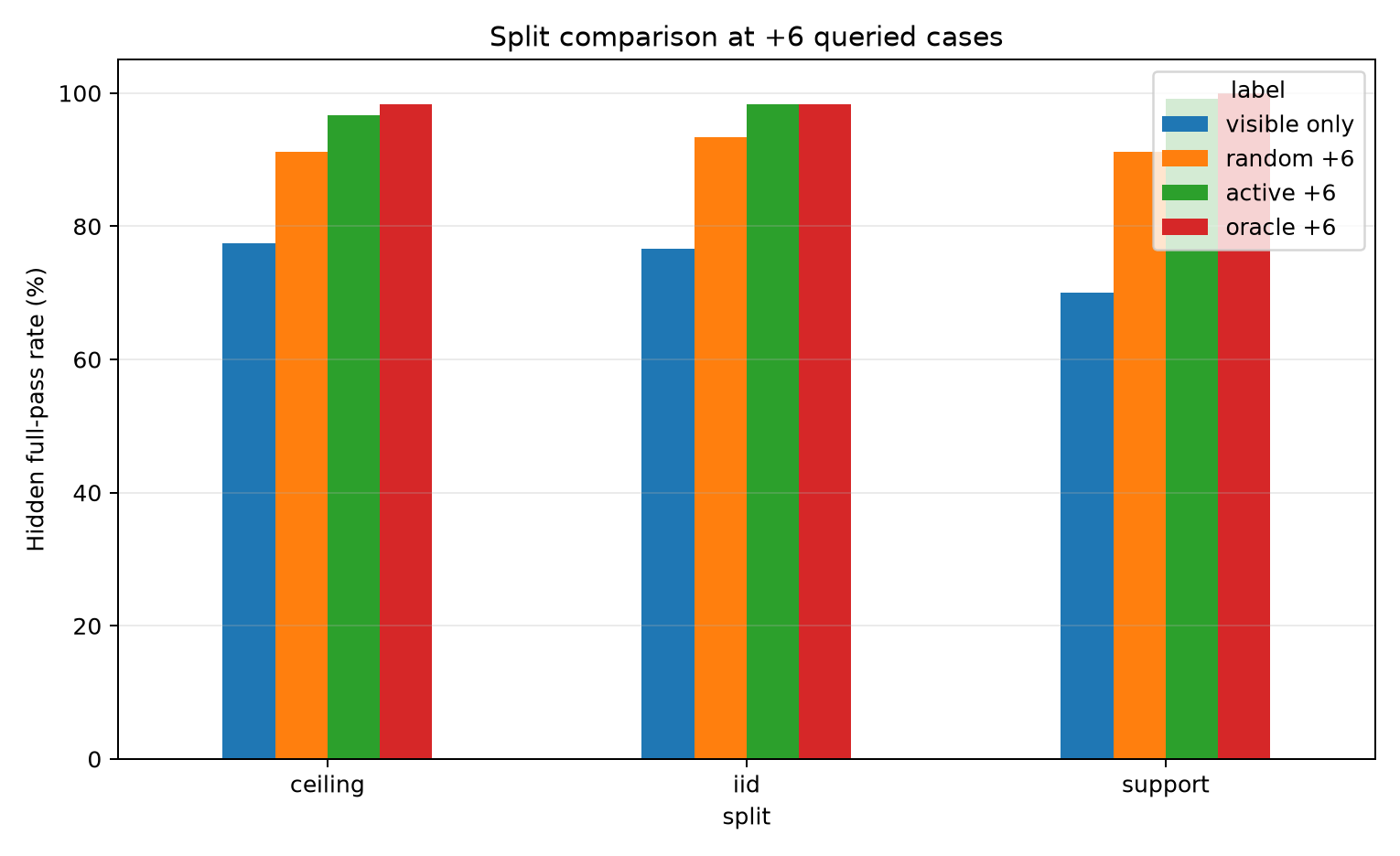Split comparison budget 6