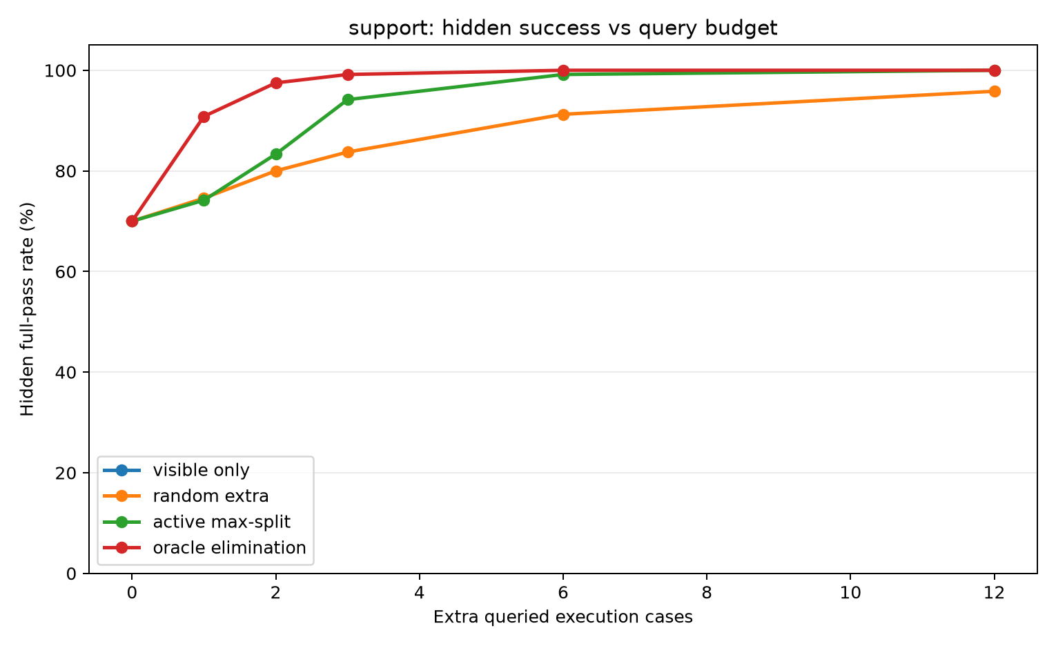 Support success by budget