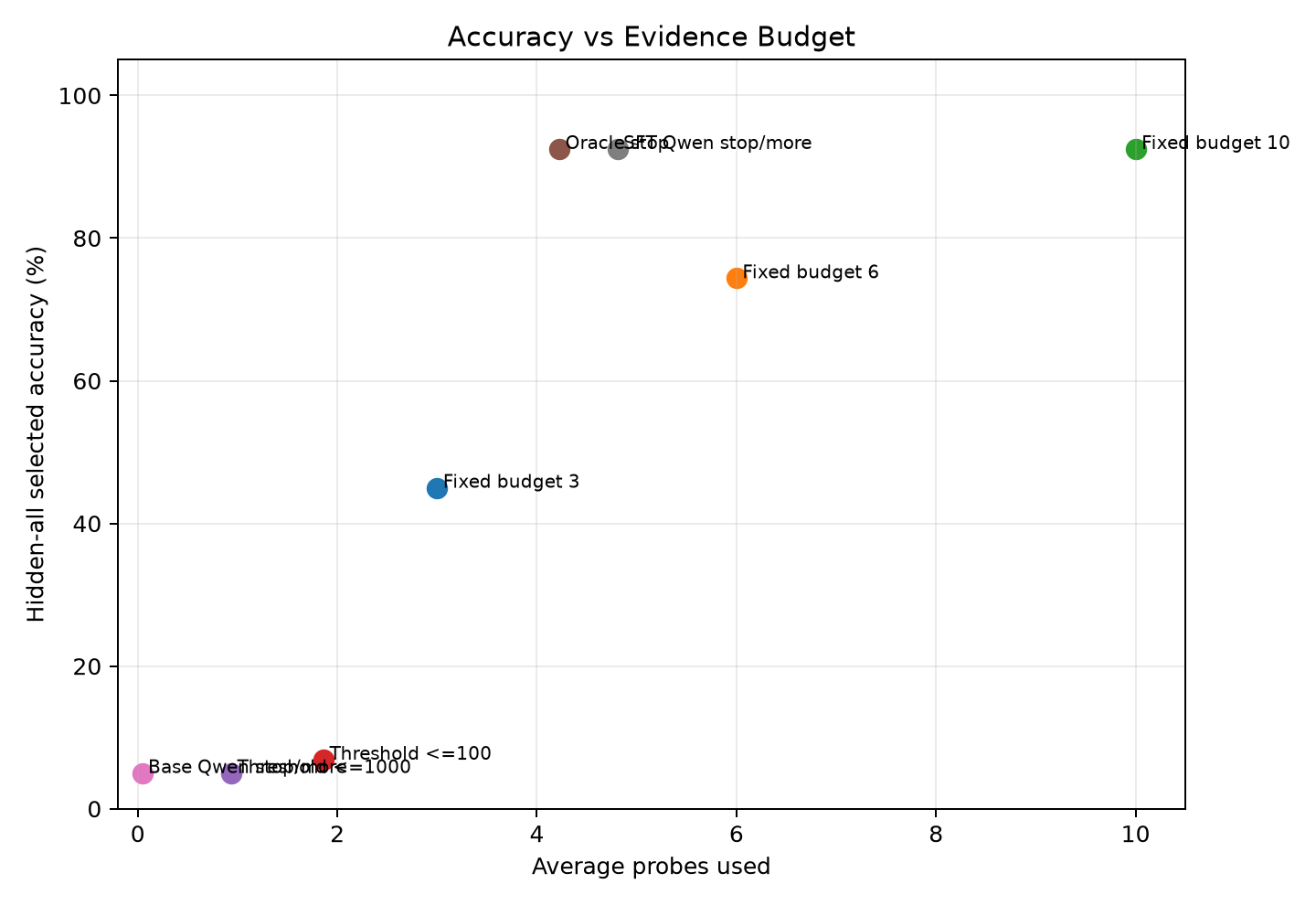 accuracy vs probes