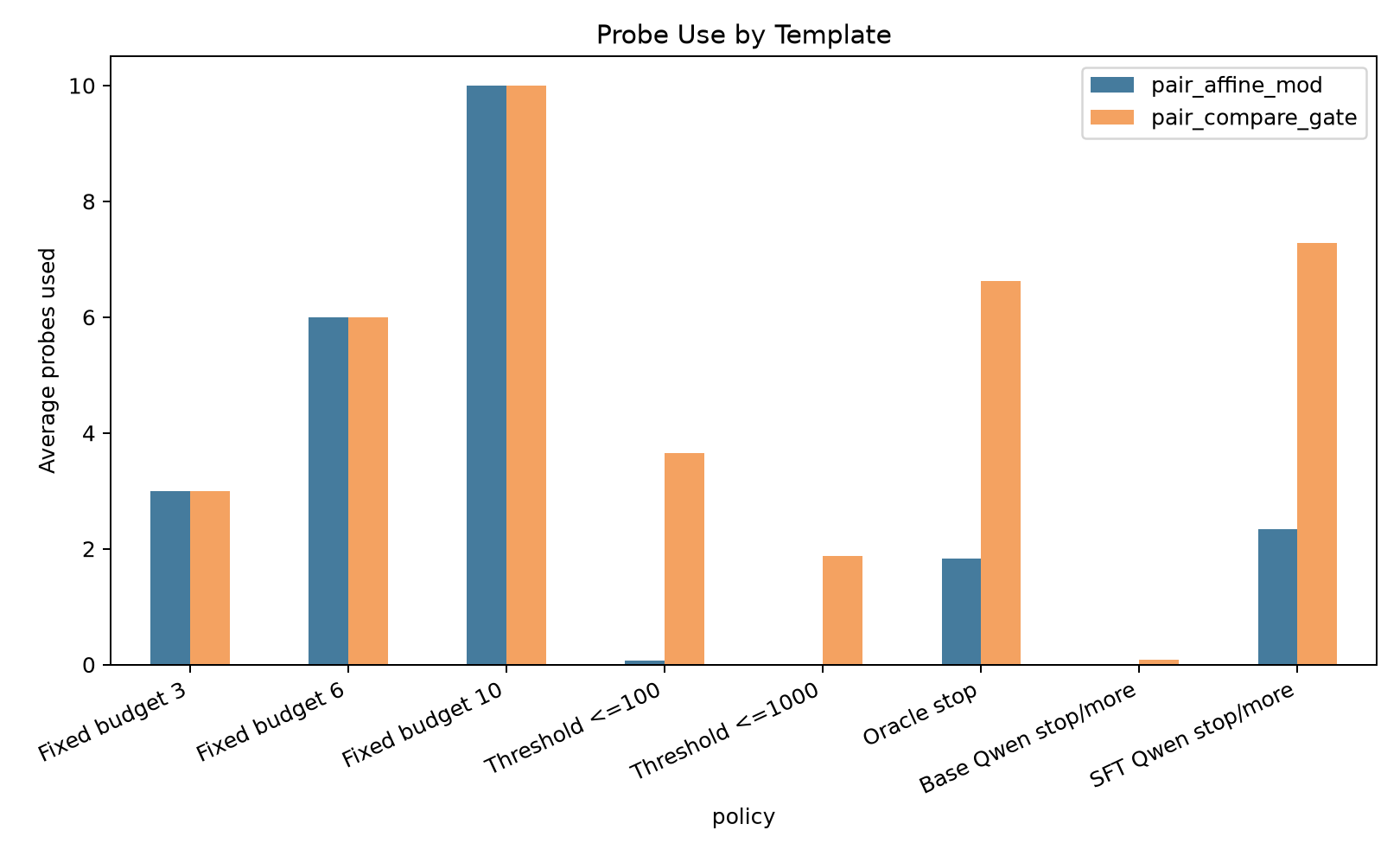 probes by template