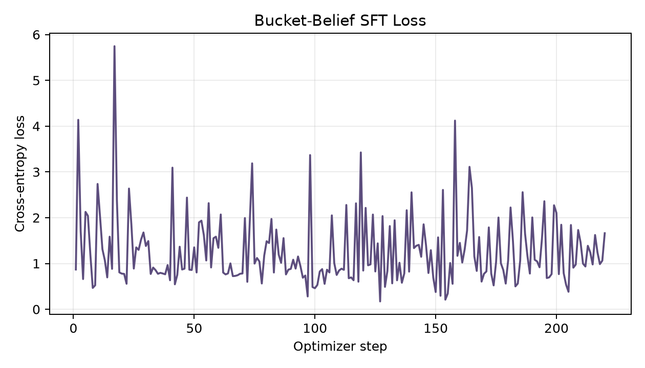 bucket sft loss