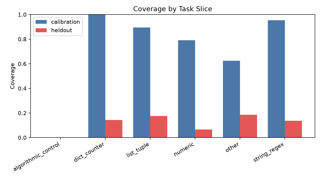 Coverage by slice
