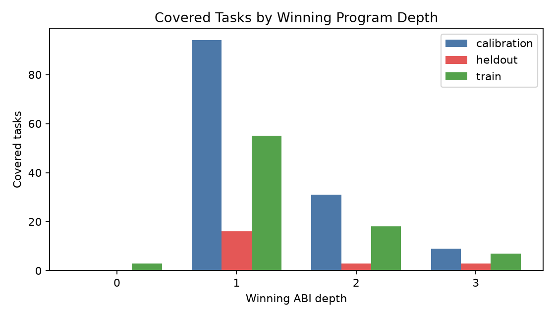 Depth counts
