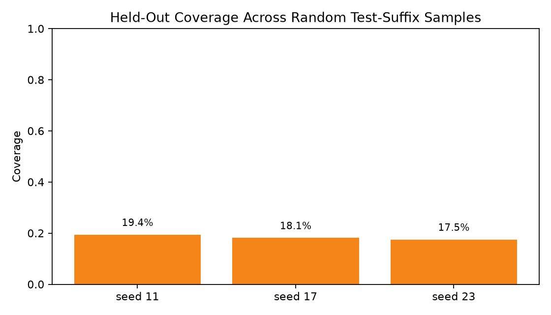 Held-out seed sweep