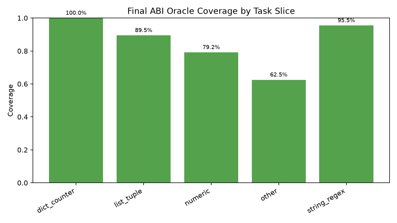 Final coverage by slice