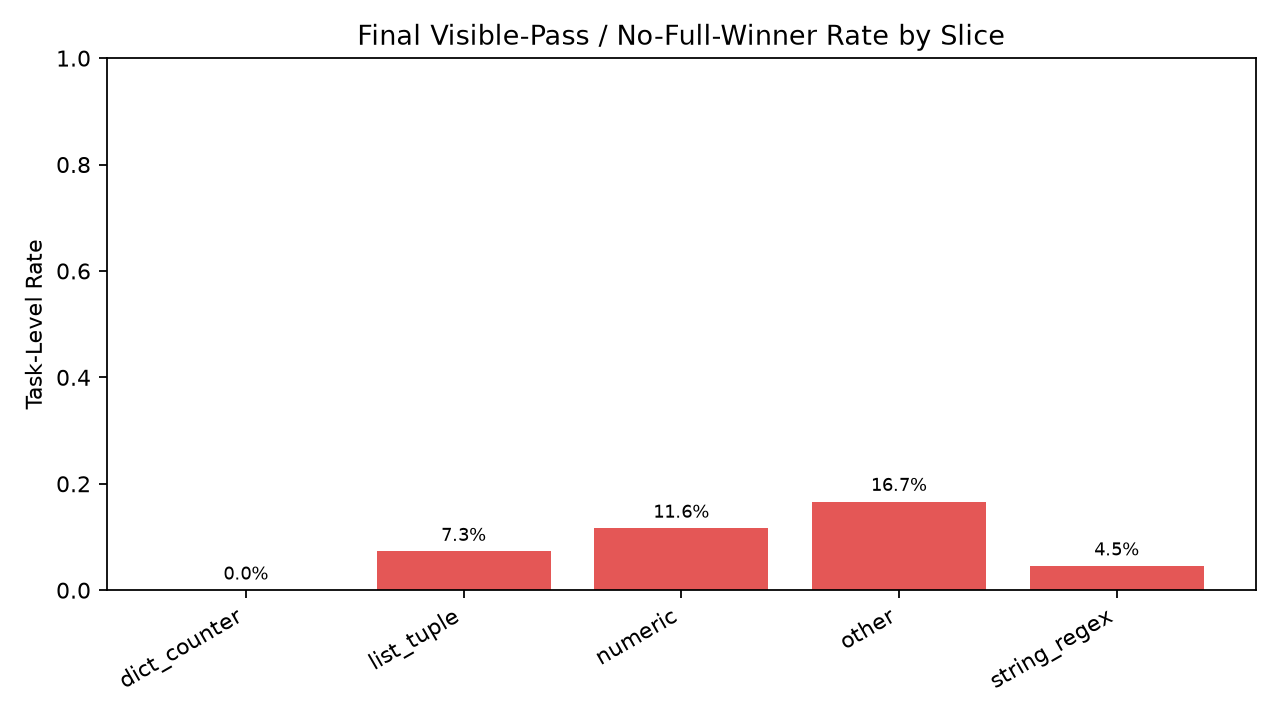 Final false pass by slice