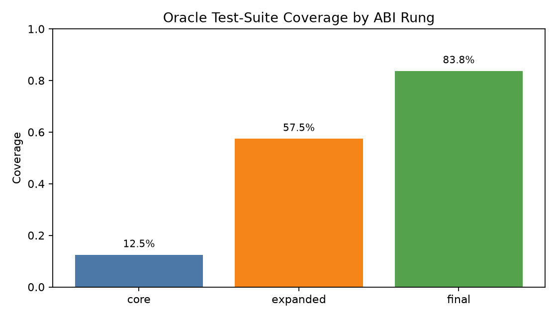 Oracle coverage ladder