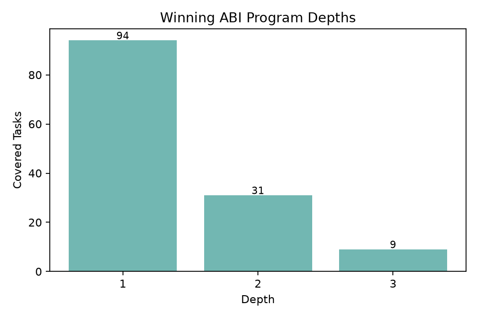 Winning depths