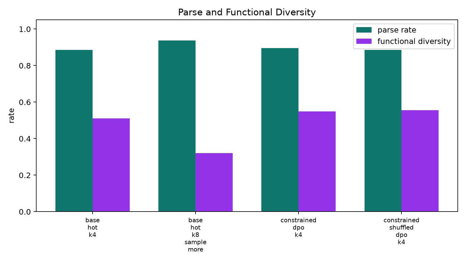 parse and diversity