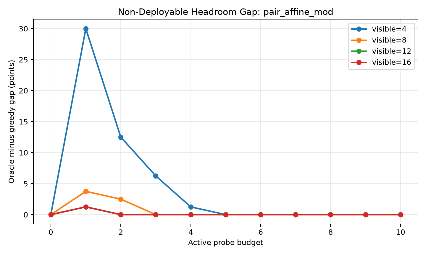 oracle gap pair affine mod