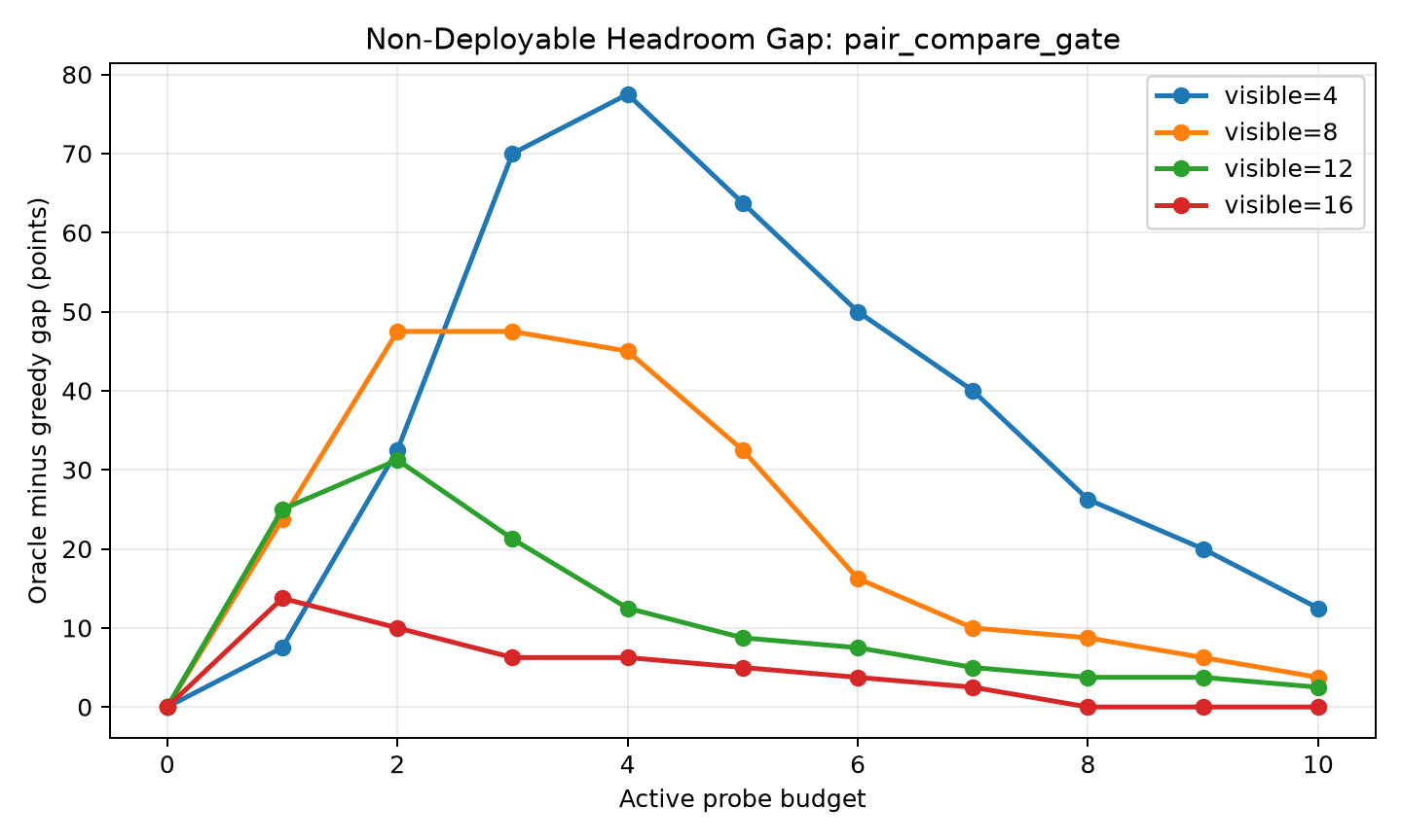 oracle gap pair compare gate