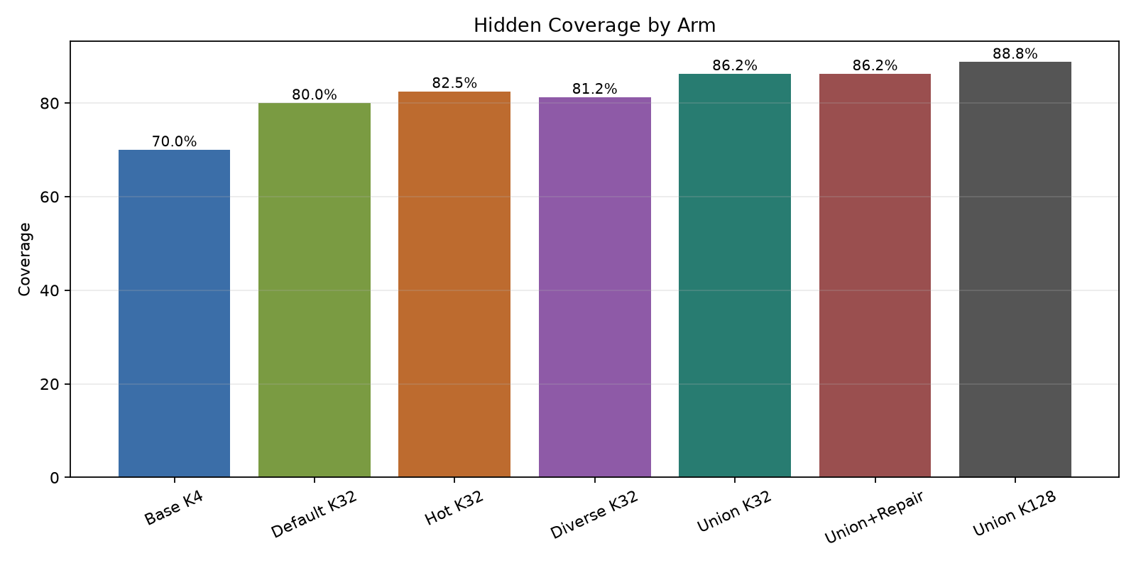 Hidden coverage by arm