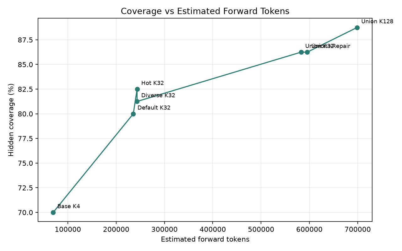 Coverage vs estimated forward tokens