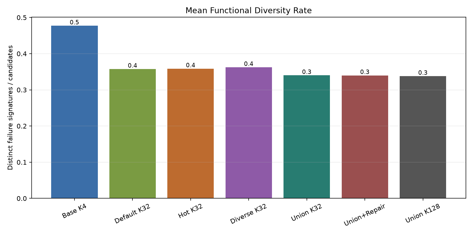 Mean functional diversity