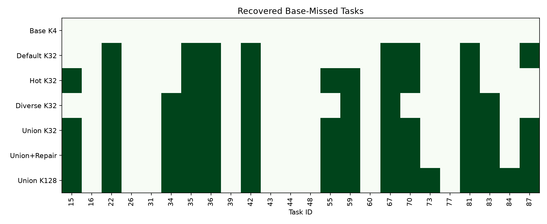 Recovered task matrix